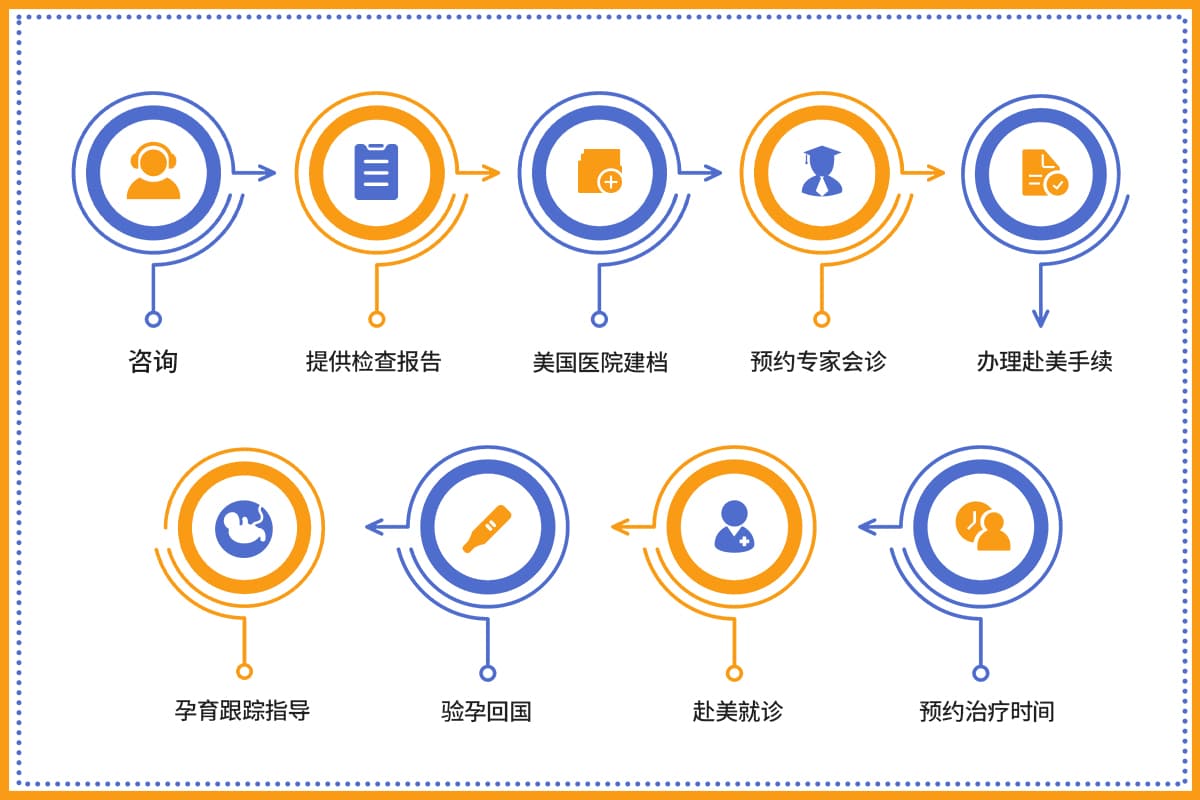 去美国试管婴儿的具体流程